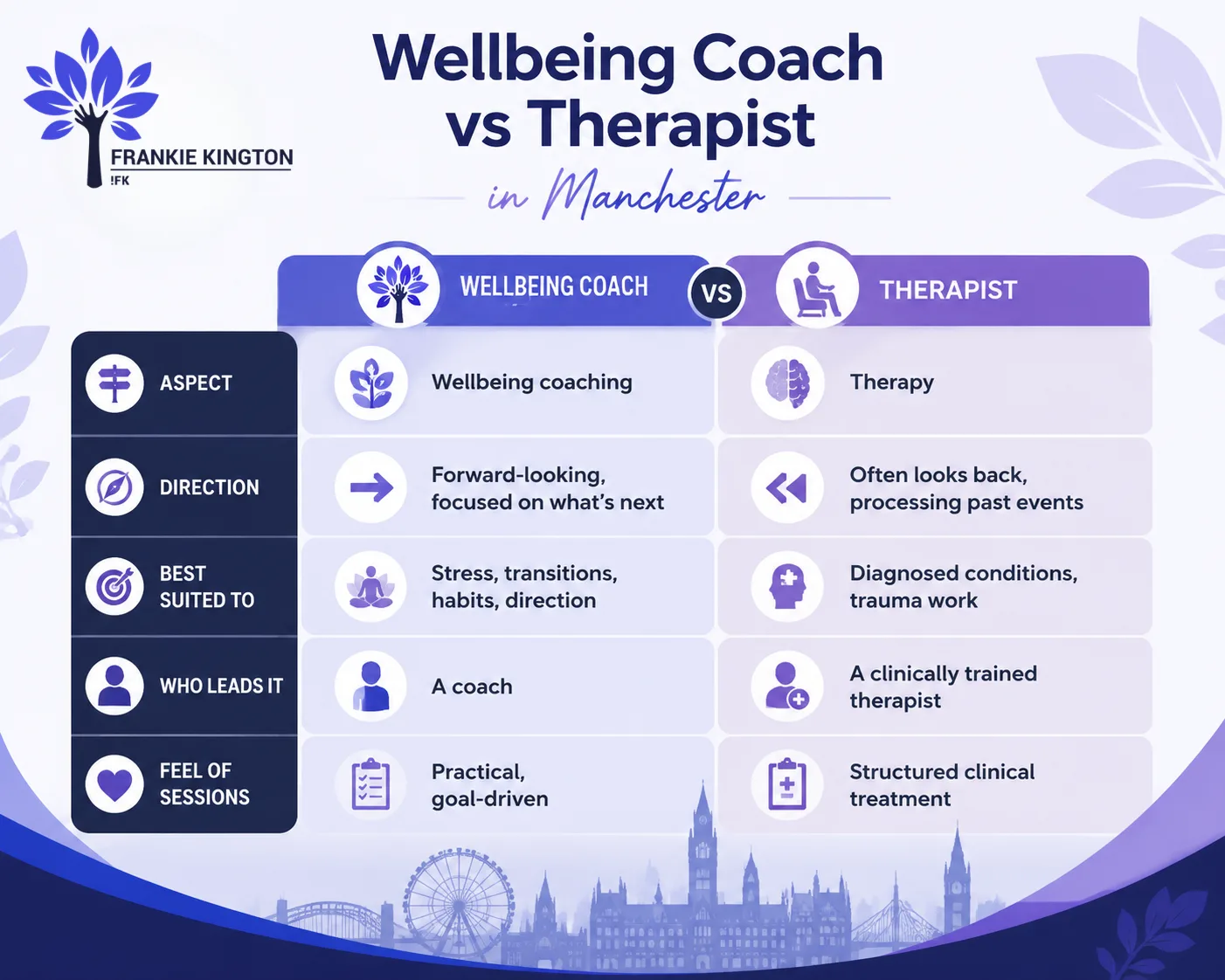 Wellbeing Coach vs Therapist in Manchester
